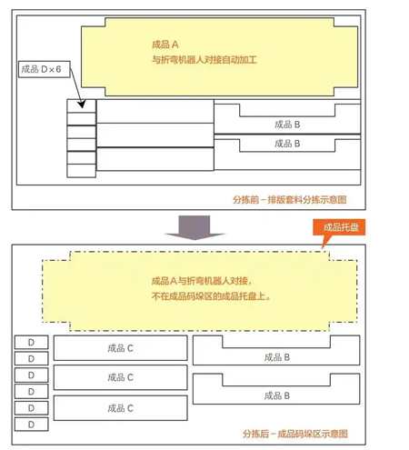 圖5 折彎?rùn)C(jī)器人單元對(duì)接排版套料工件分揀前、后工件